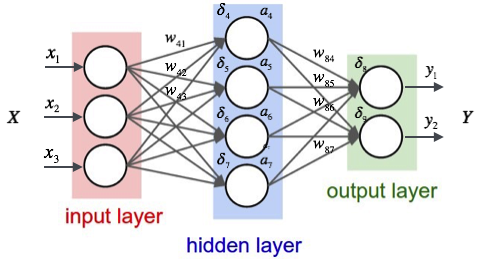 Single Layer Neural Network