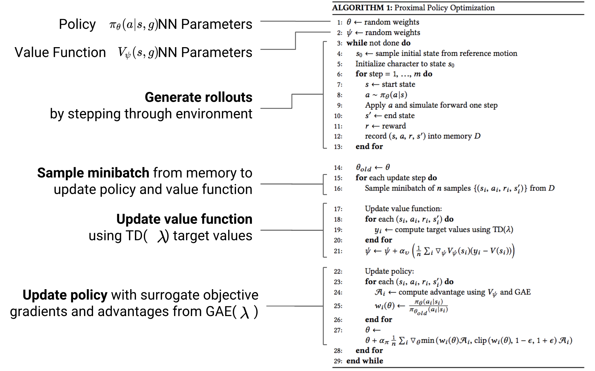 Proximal Policy Optimization Pseudocode